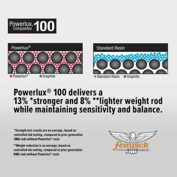Fenwick HMG® Spinning Rod InfoGraphic
